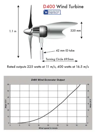 ECLECTIC ENERGY D400 Wind Generator - 3