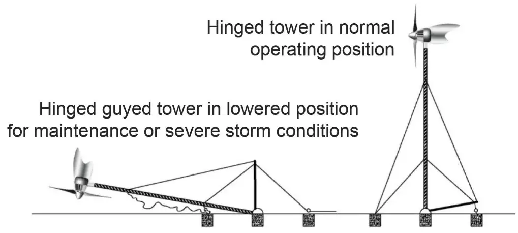 ECLECTIC ENERGY D400 Wind Generator - 5