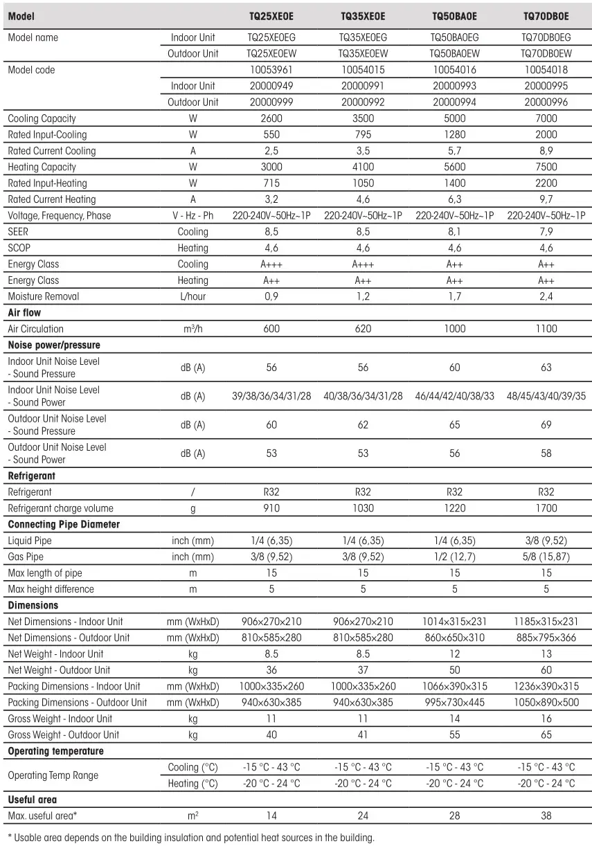 Hisense Residential Air Conditioners - Energy Table