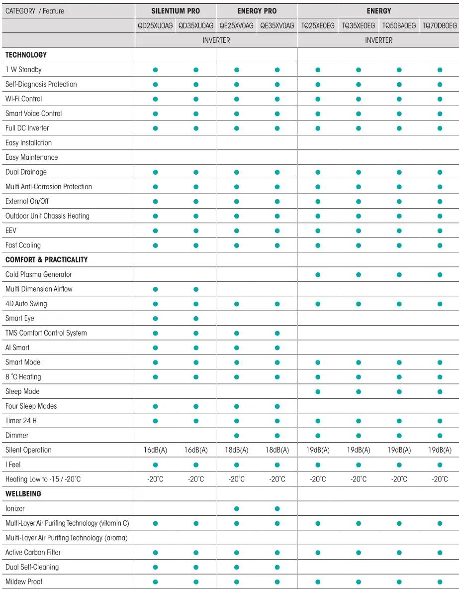 Hisense Residential Air Conditioners - Features Table 1