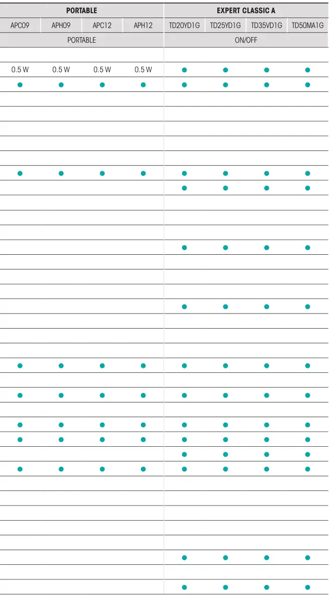 Hisense Residential Air Conditioners - Features Table 2.1
