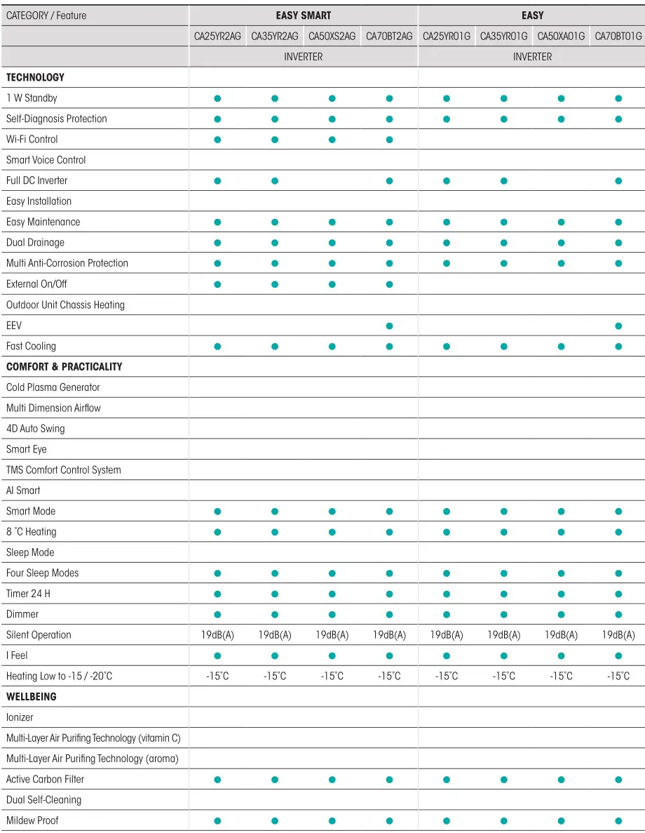 Hisense Residential Air Conditioners - Features Table 2