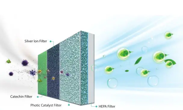 Hisense Residential Air Conditioners - MULTI-LAYER AIR Purifying TECHNOLOGY