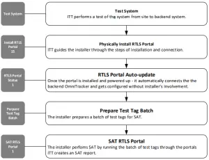 RTLS Installation Flow