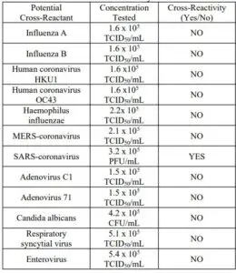 Cross-reactivity Results
