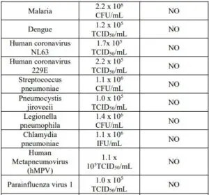 Cross-reactivity Results