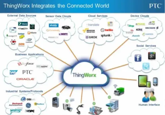 HmS Flexy Connector ThingWorx - Connector