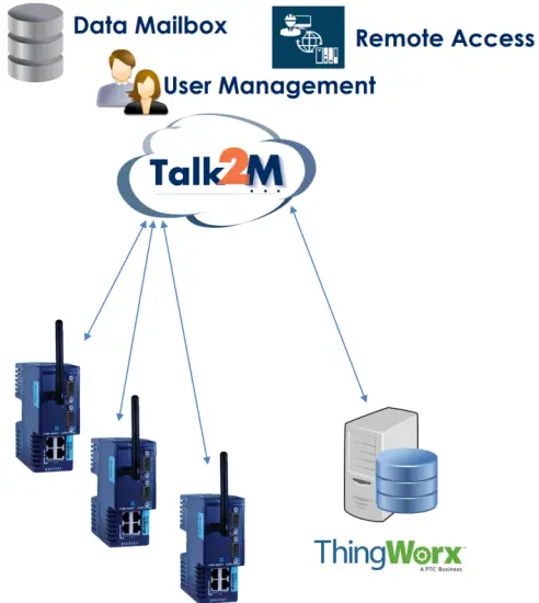 HmS Flexy Connector ThingWorx - Introduction