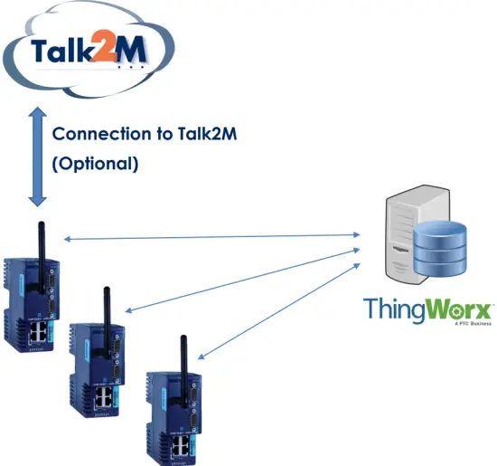 HmS Flexy Connector ThingWorx - Remote Access