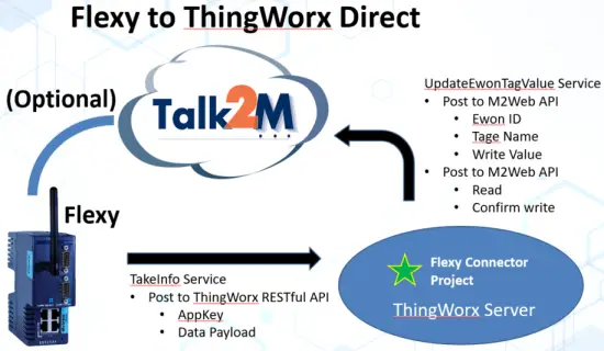 HmS Flexy Connector ThingWorx - ThingWorx Direct