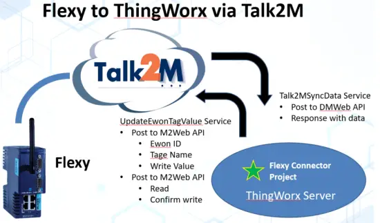 HmS Flexy Connector ThingWorx - ThingWorx Talk2M