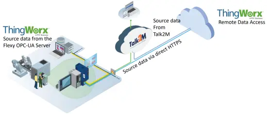 HmS Flexy Connector ThingWorx - fig