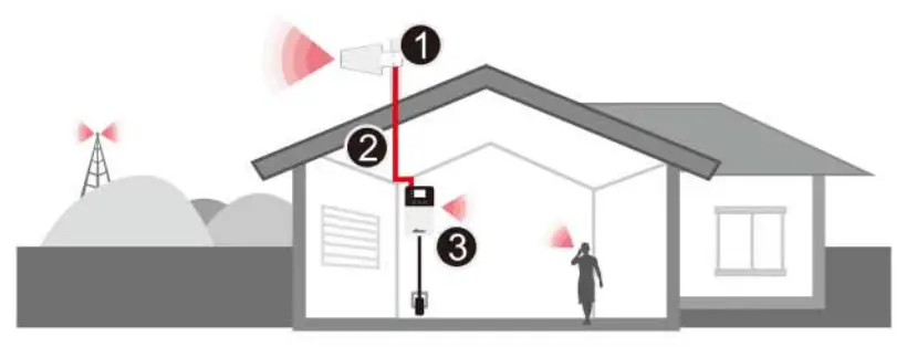 HiBoost Hi10 17 Consumer Mobile Signal Booster - fig 11