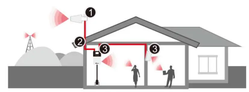 HiBoost Hi10 17 Consumer Mobile Signal Booster - fig 12