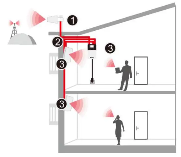 HiBoost Hi10 17 Consumer Mobile Signal Booster - fig 13