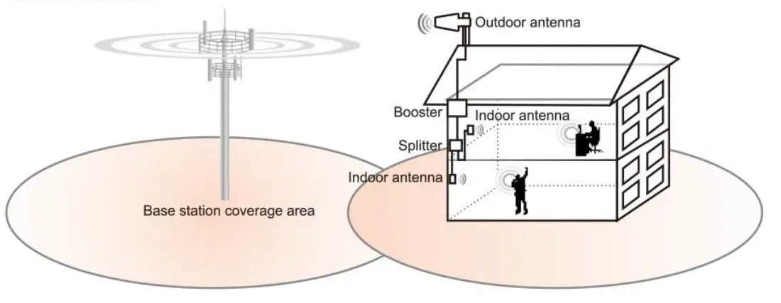 HiBoost Hi10 17 Consumer Mobile Signal Booster - fig