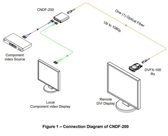 OPTICIS CNDF 200 Component Video to 1 Fiber DVI Converter - Connection Diagram