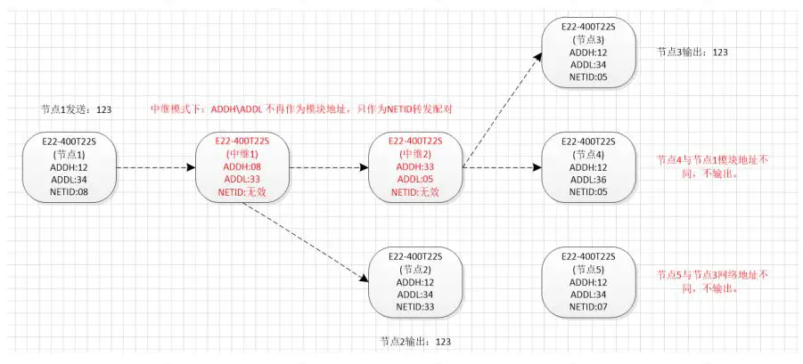 EBYTE-E95-DTU-Wireless-Module-11