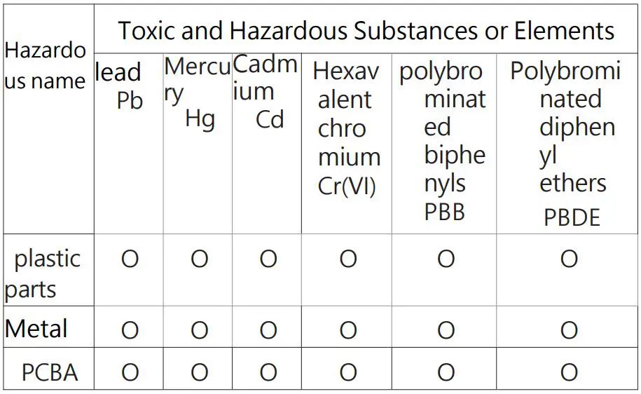 Shenzhen Hi Link Electronic CB103 Alicloud Wi-Fi and Voice Control LED Strip User Manual - The name and content of hazardous substances in the product
