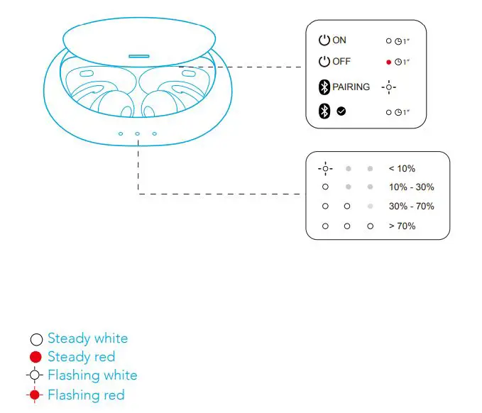 soundcore Liberty 2 Pro User Guide - LED LIGHT GUIDE