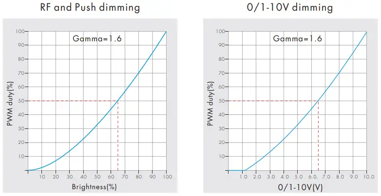 SKYDANCE V1-T Single Color LED Controller-fig4
