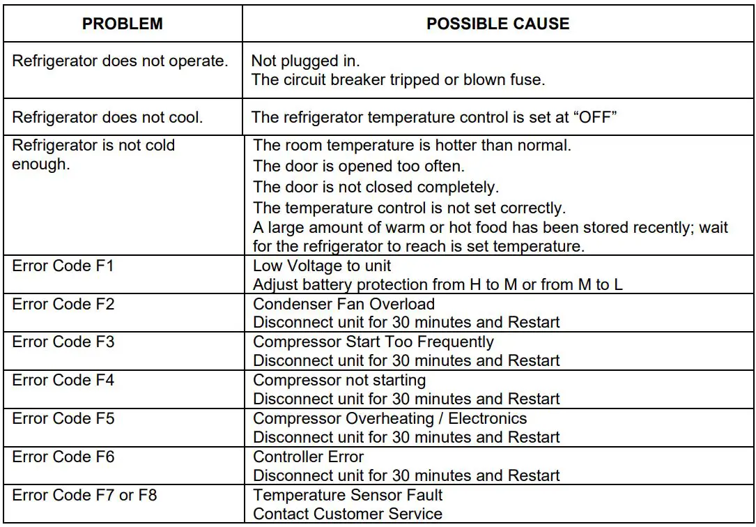 Avanti PDR75L34G 12V DC RV Truck Portable Refrigerator Instruction Manual - TROUBLESHOOTING GUIDE