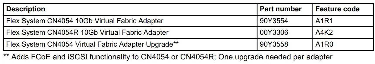 Lenovo CN4054 Virtual Fabric Adapters User Guide - Table 1