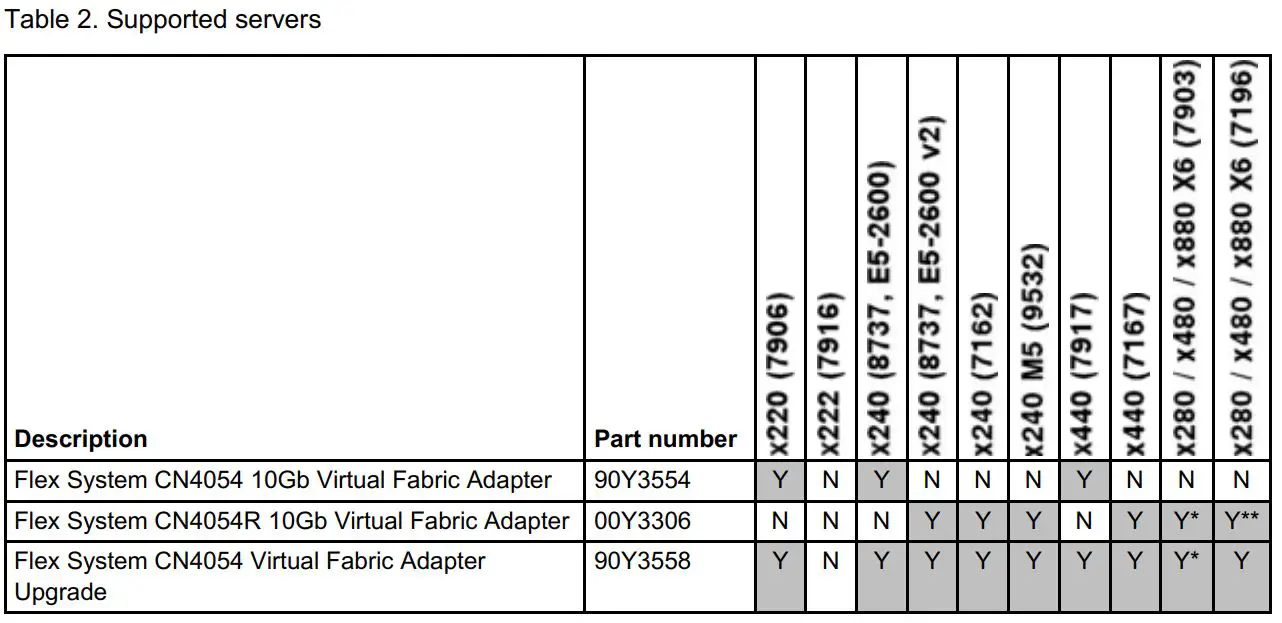 Lenovo CN4054 Virtual Fabric Adapters User Guide - Table 2