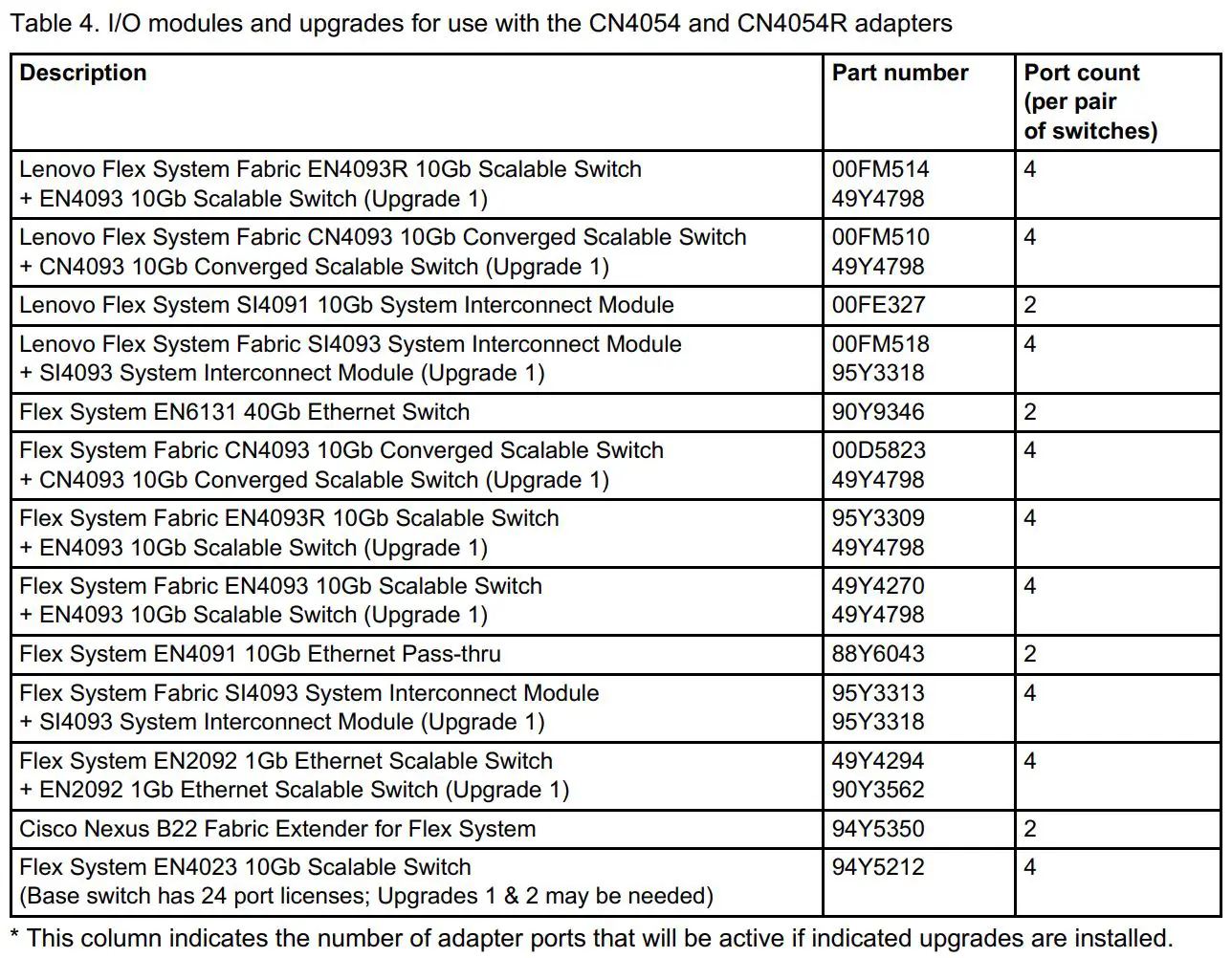 Lenovo CN4054 Virtual Fabric Adapters User Guide - Table 4