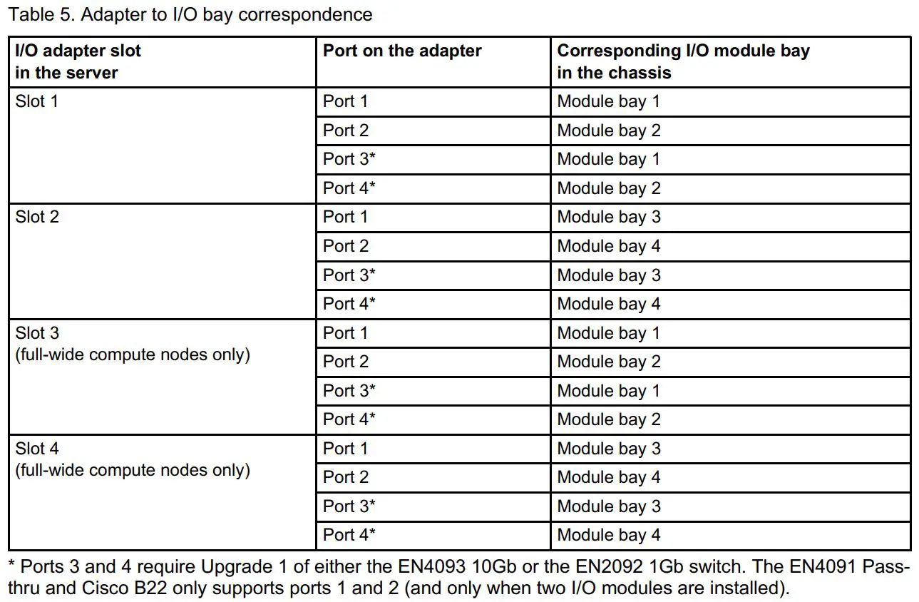Lenovo CN4054 Virtual Fabric Adapters User Guide - Table 5