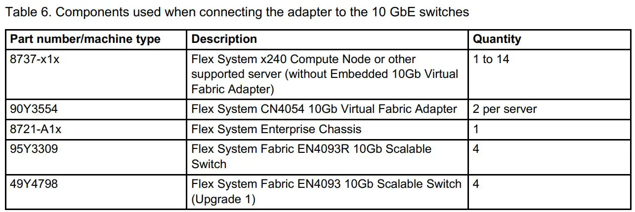 Lenovo CN4054 Virtual Fabric Adapters User Guide - Table 6