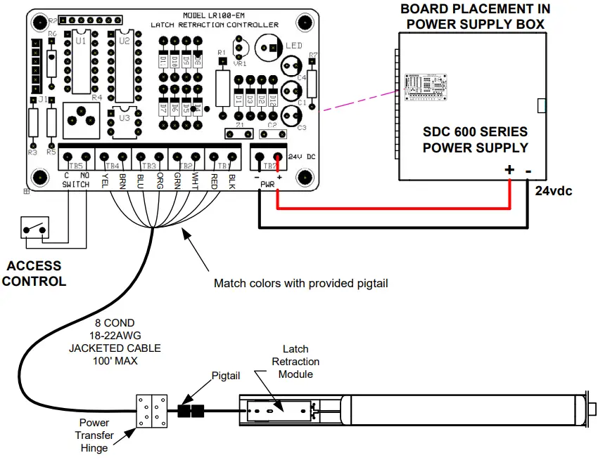 Retro-Fitting Vertical Rod Devices