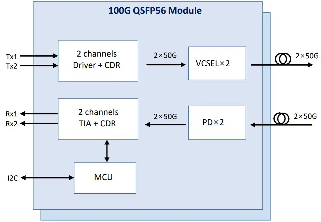 addon Q56-2Q56-200GB-AOC20MLZ-AO Active Optical Cable Instructions - Block Diagram