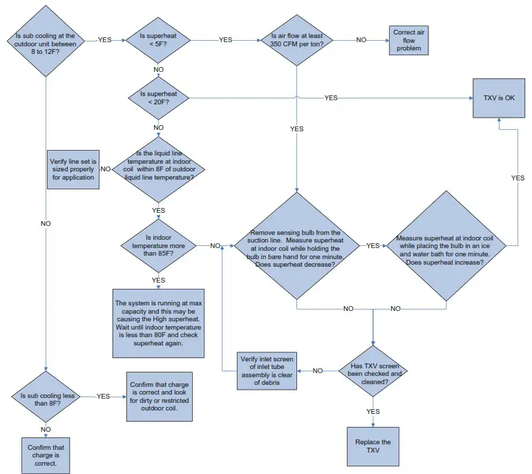 TRANE 4PXFH004BC3HHA Horizontal Flat Evaporator Coil - troubleshooting 1