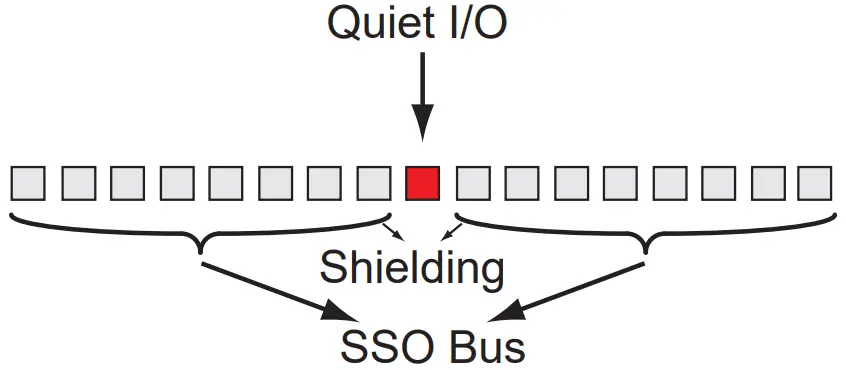 Shielding