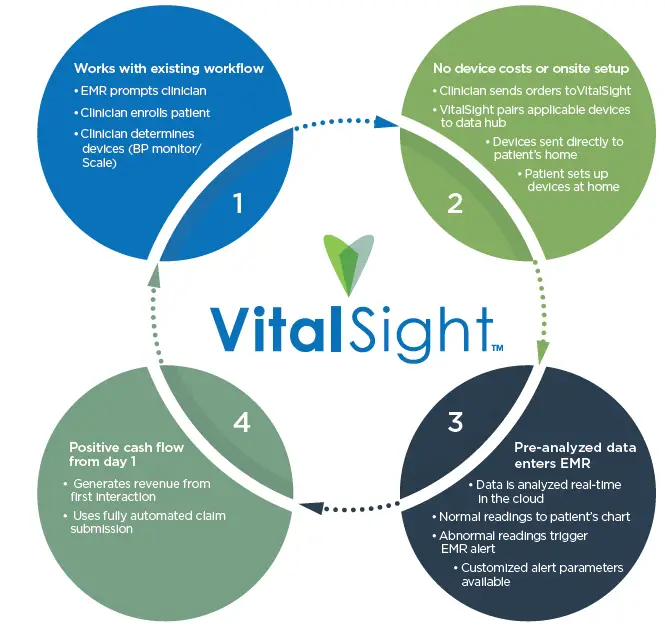 OMRON VitalSight remote patient