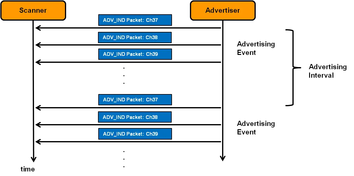 Linear Bluetooth Low Energy Range Setting Process User Manual Linear Bluetooth Low Energy Range Setting Process User Manual