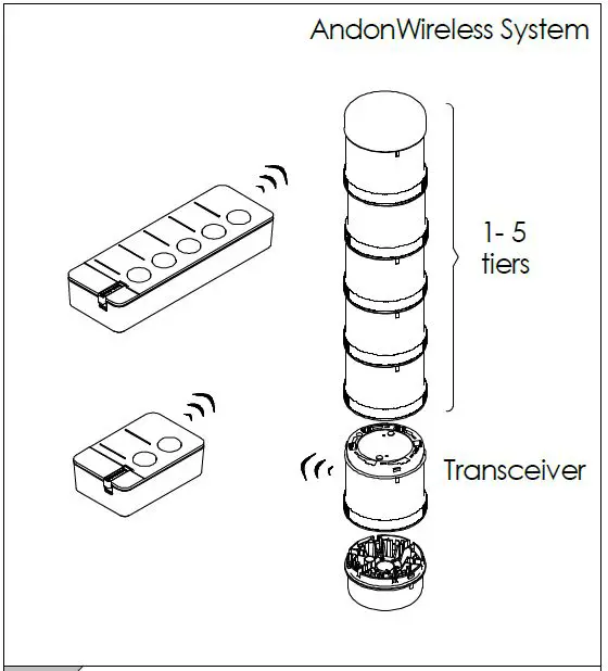 WERMA 62368-1 868MHz 5-Button Andon Wireless Box-13