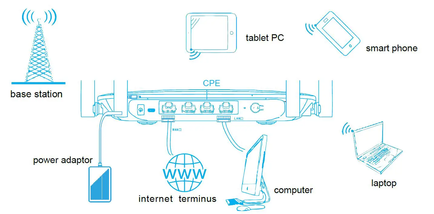4GLTE LTE Indoor CPE Router Modem fig4