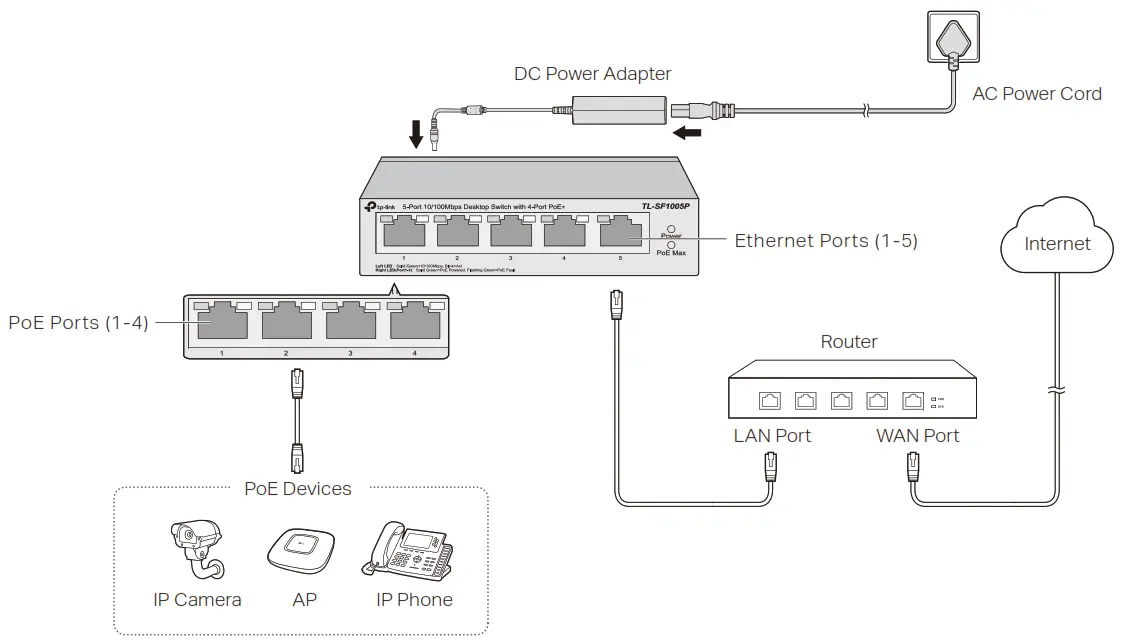tp-link 5-Port 10 100Mbps Desktop PoE PoE Switch - Connection