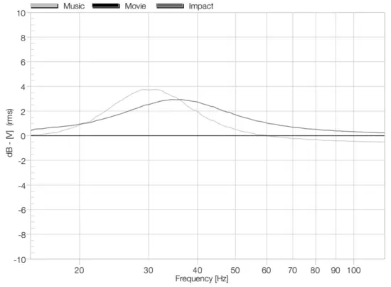 MONITOR AUDIO Silver W 12 Subwoofer - EQ Profiles