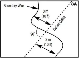 FIG 12 Position the Boundary Wire