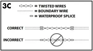 FIG 14 To Splice or Repair the Boundary Wire