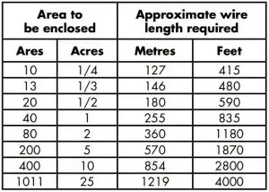 FIG 17 Additional Boundary Wire