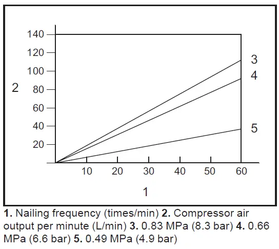 makita-AN454-Pneumatic-Coil-Nailer-fig7
