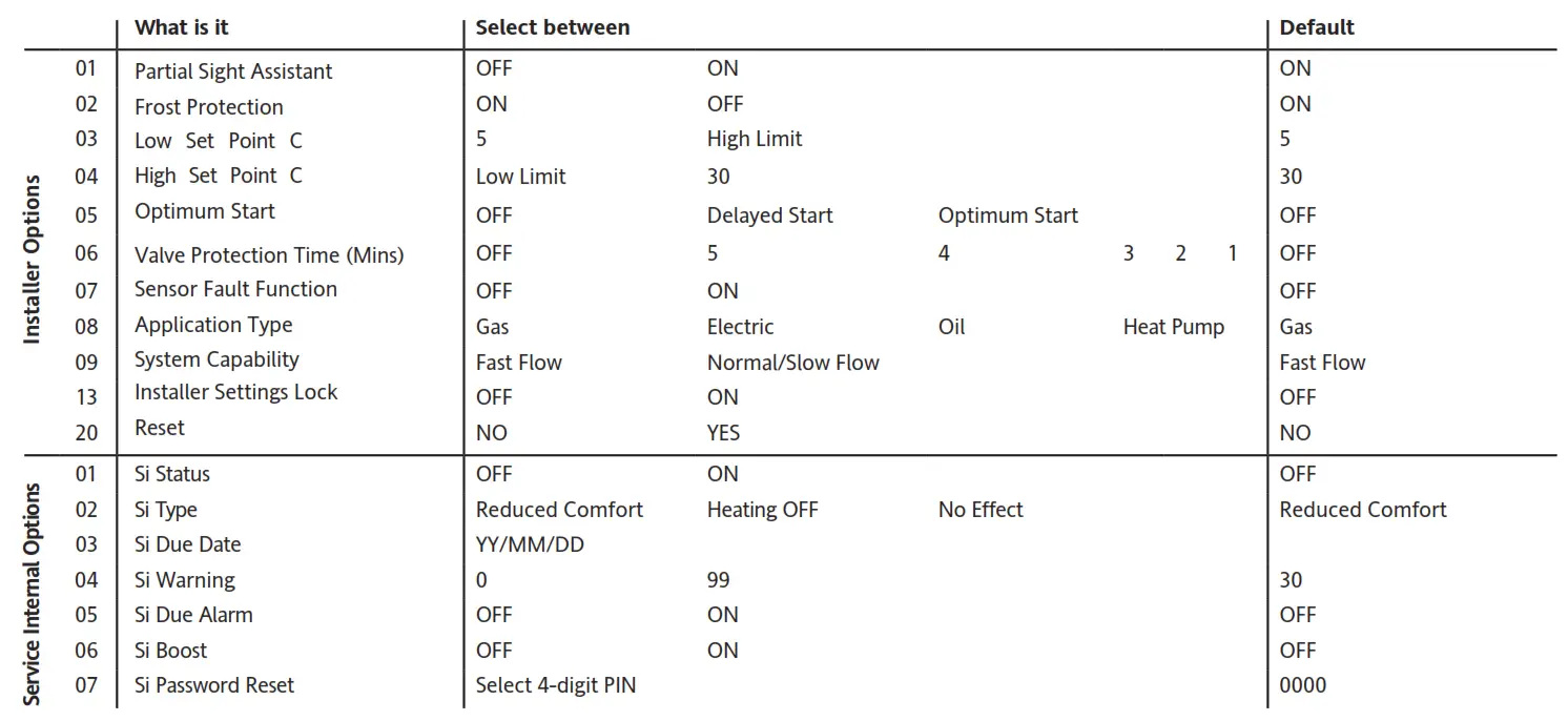 Schnelder Drayton Wireless 2-Channel Programmable Thermostat - table