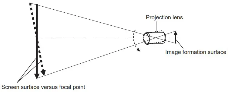 Panasonic ET ELW21 Projection Lens - Correcting the Focus