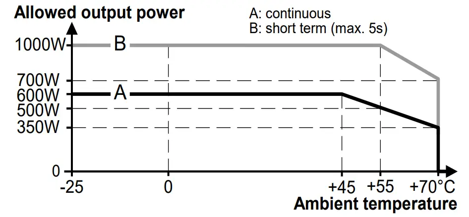 PULS FPT500 241 010 108 3 Phase IP54 67 Power Supply - Output Characteristic 1