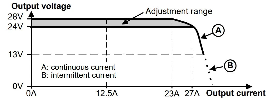 PULS FPT500 241 010 108 3 Phase IP54 67 Power Supply - Output Characteristic