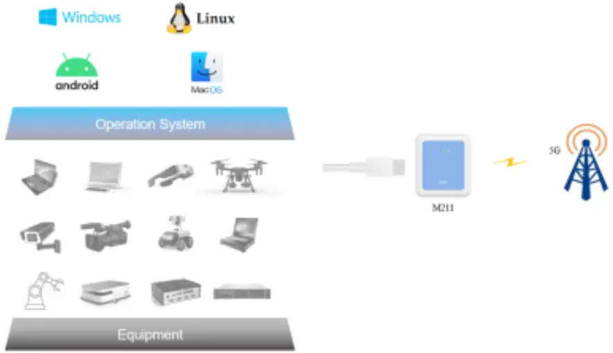 Hocell M211 5G NR USB Dongle - Fig 1